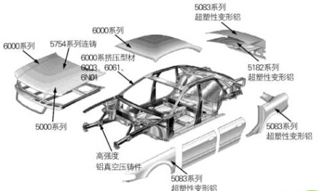 汽车用铝潜能释放，助力交通轻量化