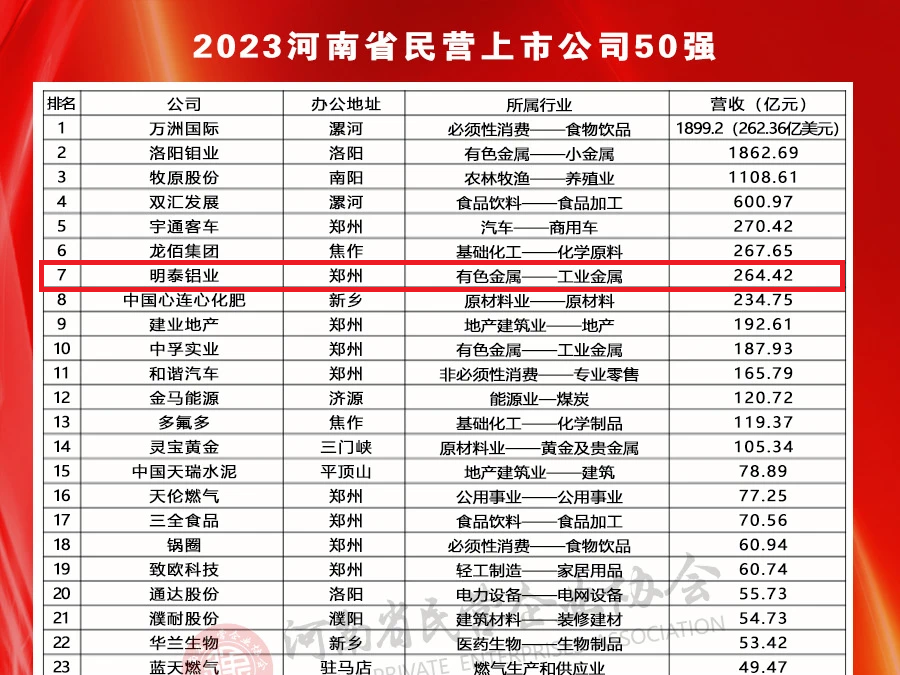 欧陆娱乐铝业荣登河南民营上市公司50强全部榜单