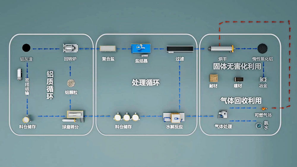 再生铝是由废旧铝和废铝合金材料或含铝的废料，经重新熔化提炼而得到的铝合金或铝金属，是金属铝的一个重要来源。再生铝主要是以铝合金的形式出现的。
再生铝在使用前必须进行严格的检测。国家有色金属可以进行再生铝的检测，出具相应的检测报告。
一般废铝可熔炼成为可锻铝合金、铸造铝合金和炼钢用的脱氧剂。此外，还可用浸出法 和干法 （破碎、筛分和磁选)）从浮渣和熔渣中回收 小铝粒 [1]。