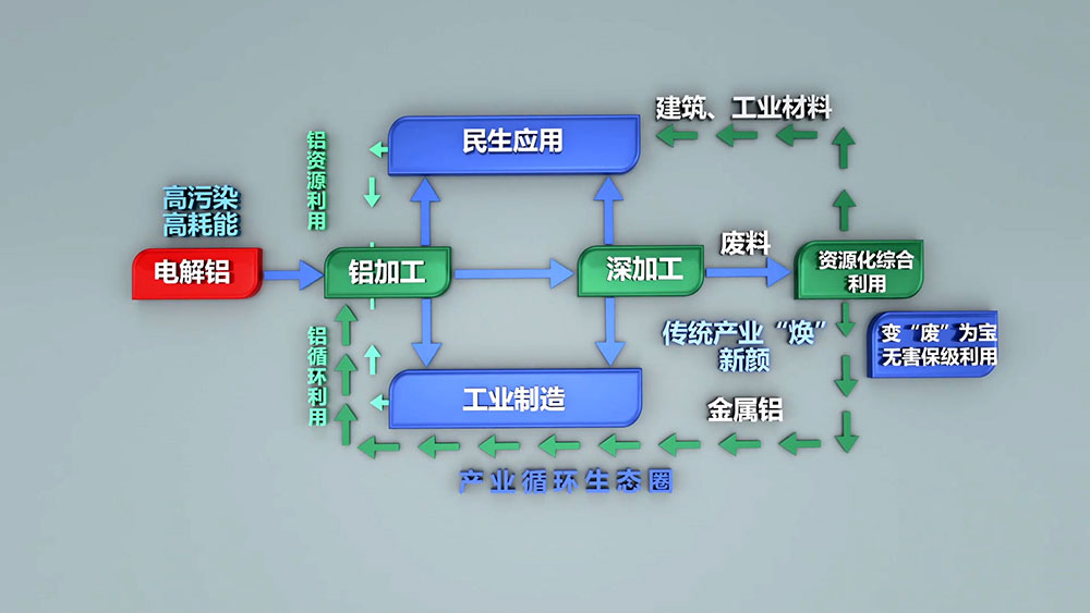 每生产一吨电解铝需要消耗5吨以上的铝土矿，530-550kg阳极糊，破坏植被1.314平方米。电解铝生产过程需要消耗多种生产资源，随着资源的日益紧张，坏境治理等附加成本的不断提高，再生铝的生产优势日渐凸显。
再生铝实际生产能耗相当于制取电解铝能耗的3%-5%，其对能源类型的需求较为综合，摆托了铝业“价随电涨”的依赖，将再生铝产业作为主导产业更加有利于铝业市场的健康稳定和长期发展。
2005年，我国再生铝产量约60万吨，仅次于美国，位居世界第二位，占全球产量的21.82%；2006年，我国再生铝产量74.5万吨，成为全球最大的再生铝生产国，占全球产量的21.92%。2010年，我国再生铝产量达到400万吨，同比增长29%。随着我国压铸件、铝型材、汽车、家电等行业的不断发展，对再生铝的需求将会不断增长，再生铝行业发展前景广阔。